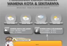 Waspada, Prakiraan Cuaca Provinsi Papua Pegunungan