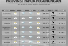 Prakiraan Cuaca Provinsi Papua Pegunungan