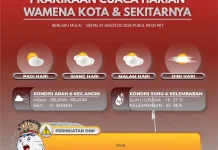 Prakiraan Cuaca Provinsi Papua Pegunungan