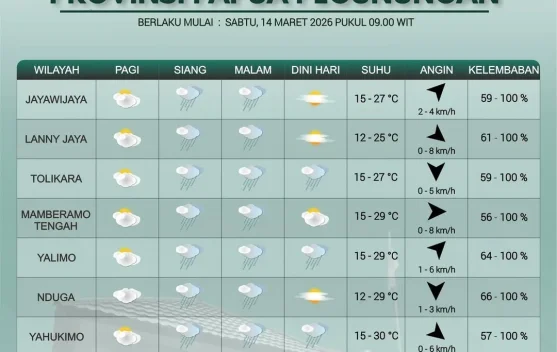 Prakiraan Cuaca Provinsi Papua Pegunungan, Sabtu 14 Maret 2026