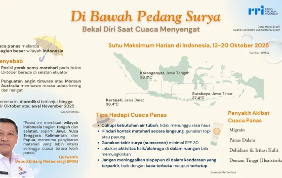 Fenomena Cuaca Panas Ekstrem dan Tips Melindungi Diri