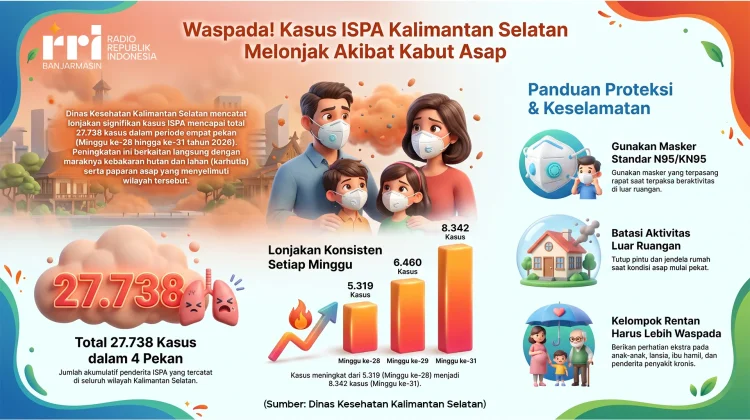 Dinas Kesehatan Kalimantan Selatan Catat 27.738 Kasus ISPA