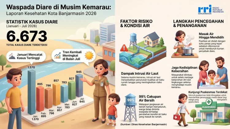 Kasus Diare Banjarmasin Capai 6.673 hingga Juli 2026