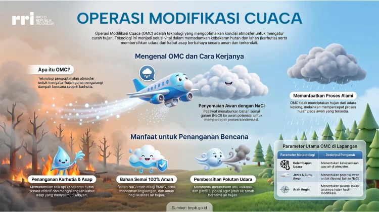 Mengenal Operasi Modifikasi Cuaca dan Cara Kerjanya