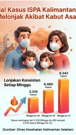 Dinas Kesehatan Kalimantan Selatan Catat 27.738 Kasus ISPA