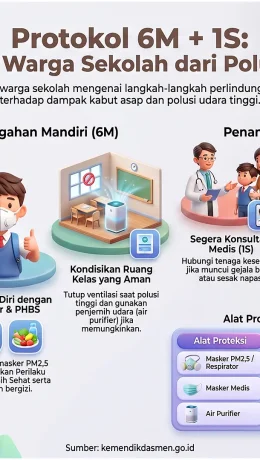 Cegah Dampak Kabut Asap dengan Protokol 6M+1S