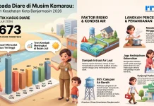 Kasus Diare Banjarmasin Capai 6.673 hingga Juli 2026
