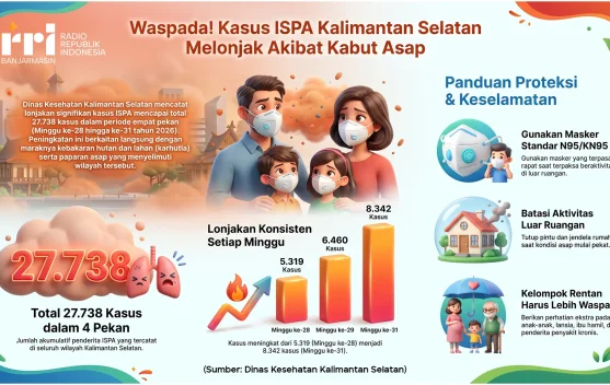 Dinas Kesehatan Kalimantan Selatan Catat 27.738 Kasus ISPA