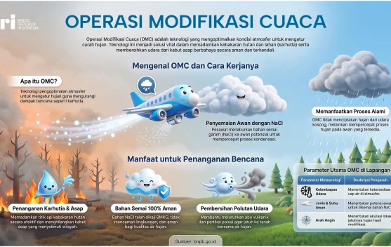 Mengenal Operasi Modifikasi Cuaca dan Cara Kerjanya