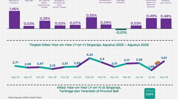 Singaraja Catat Inflasi 3,61 Persen pada Agustus 2026