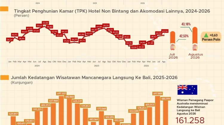 Okupansi Hotel di Bali Tembus 68 Persen, Waktu Tinggal Turis Cenderung Turun
