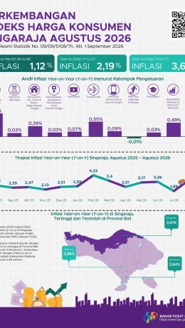 Singaraja Catat Inflasi 3,61 Persen pada Agustus 2026