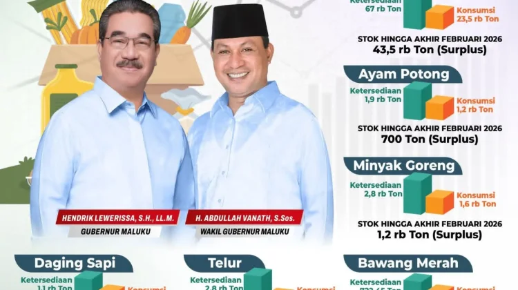 Februari 2026, Pemprov Maluku:  Sejumlah Komoditi Alami Surplus