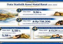 Pemkab Kubar Gandeng Kemendagri Bedah Akar Masalah Kemiskinan-Stunting