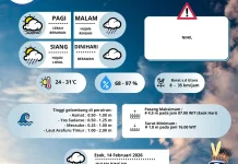 Ketahui Prakiraan Cuaca Merauke, Jumat 13 Februari 2026