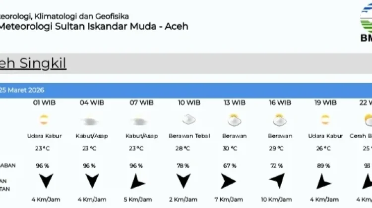 Prakiraan Cuaca Singkil Selasa 24 Maret 2026