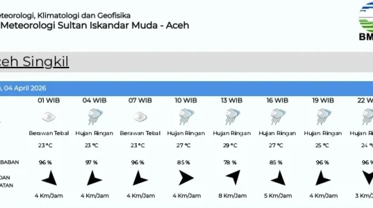 Prakiraan Cuaca di Aceh Singkil Sabtu 4 April, Diprediksi Hujan