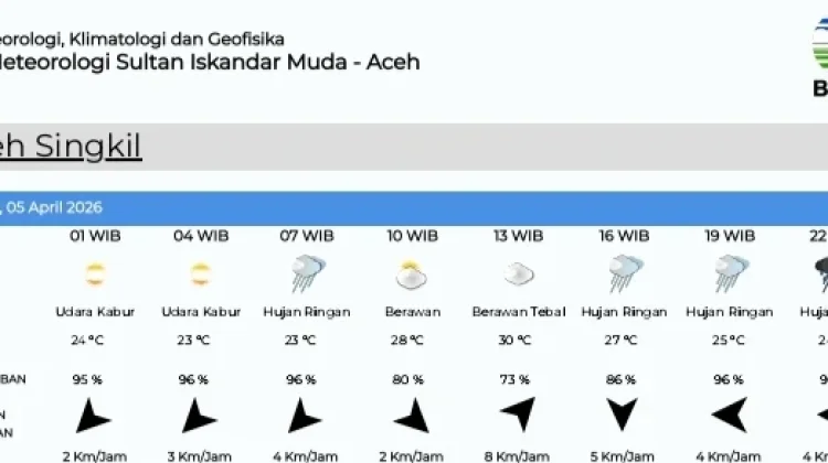 Prakiraan Cuaca di Singkil 5 April, Diprediksi Hujan