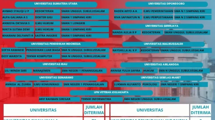 Ratusan Lulusan SMA Subulussalam Berhasil Masuk PTN Favorit