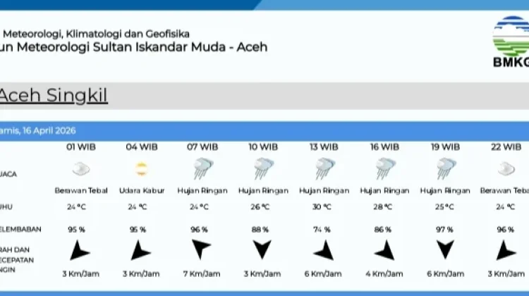 Prakiraan Cuaca Hari ini, Aceh Singkil Diprediksi Hujan