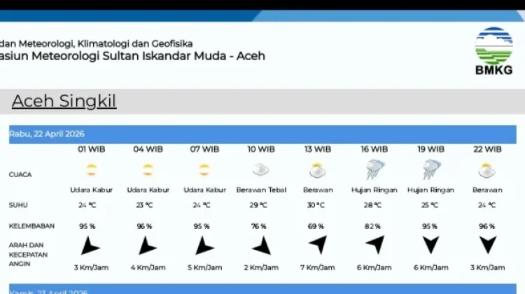 Prakiraan Cuaca Singkil Rabu 22 April 2026