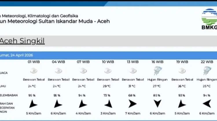 Prakiraan Cuaca Singkil Jum'at 24 April 2026
