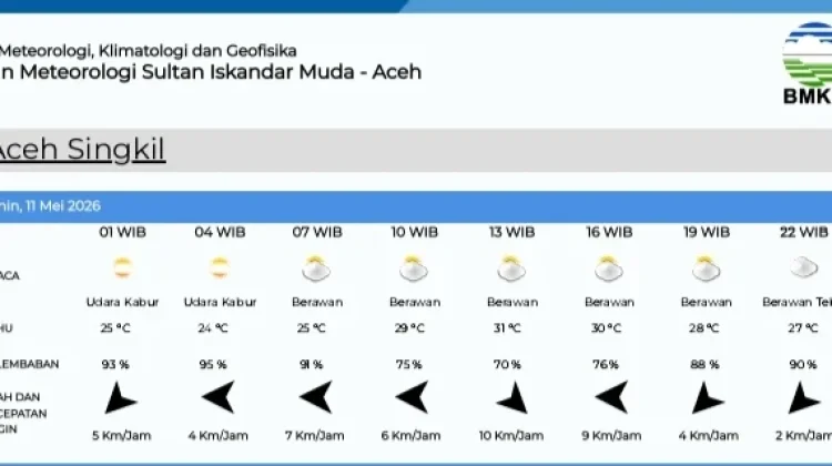 BMKG Prediksi Aceh Singkil Berawan Sepanjang Hari