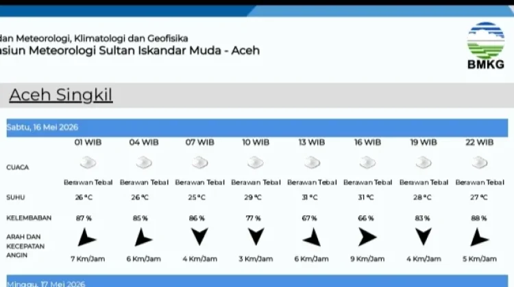 BMKG: Cuaca Singkil di Prediksi Berawan