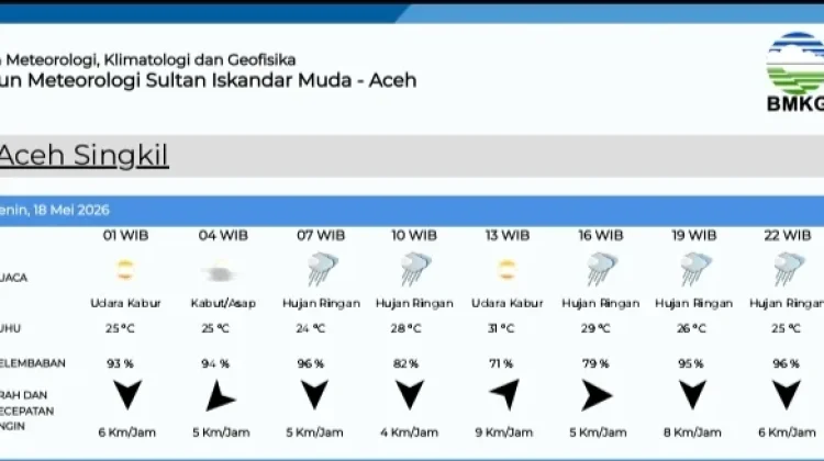 Prakiraan Cuaca Singkil Senin 18 Mei 2026