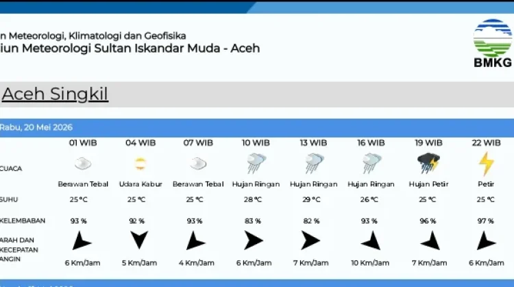 Prakiraan Cuaca Singkil Rabu 20 Mei 2026