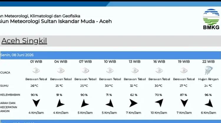 Cuaca di Aceh Singkil Diprediksi Berawan Tebal