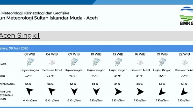 Prakiraan Cuaca di Aceh Singkil Selasa 9 Juni 2026