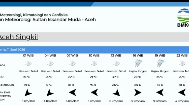 Prakiraan Cuaca di Aceh Singkil Kamis 11 Juni 2026