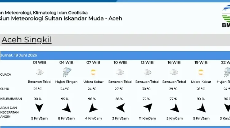 Prakiraan Cuaca Singkil Hari Ini Jumat 19 Juni 2026