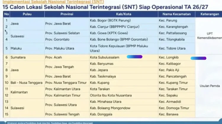 Subulussalam Jadi Satu-satunya Penyelenggara SNT Rintisan di Sumatera