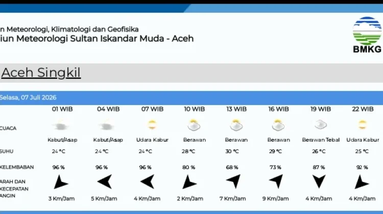 Ini Data Prakiraan Cuaca di Aceh Singkil Selasa 7 Juli 2026