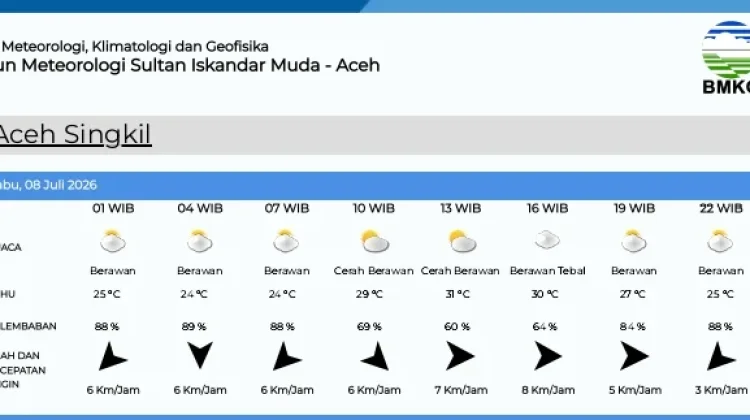 Berikut Data Prakiraan Cuaca di Aceh Singkil Rabu 8 Juli 2026