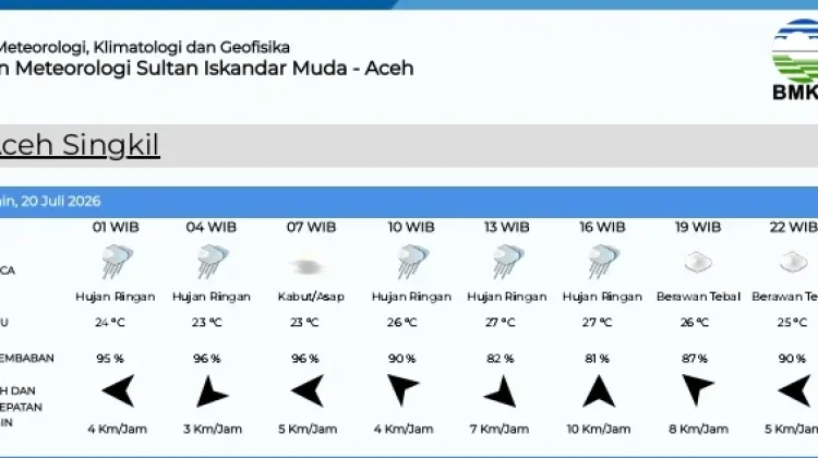 Aceh Singkil hari ini Diprediksi Hujan