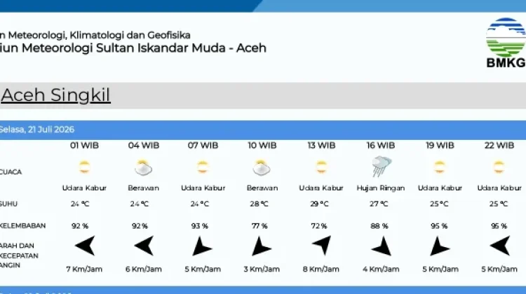 Ini Data Prakiraan Cuaca di Aceh Singkil Selasa 21 Juli 2026