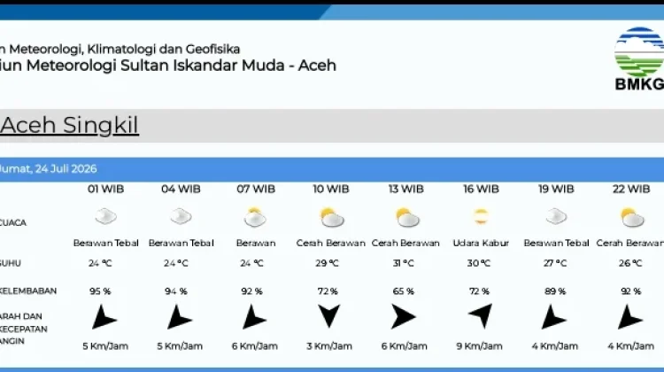 Cuaca Panas Melanda Aceh Singkil, Suhu Udara Capai 31 Derajat Celsius
