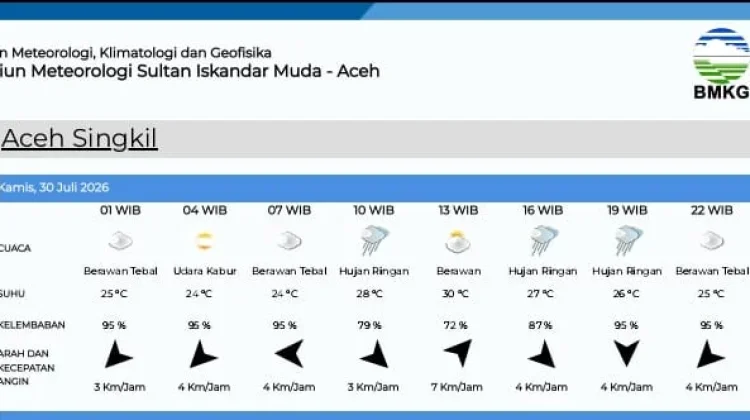 BMKG Memprediksi Kondisi Cuaca di Singkil Berawan Tebal hingga Hujan Ringan