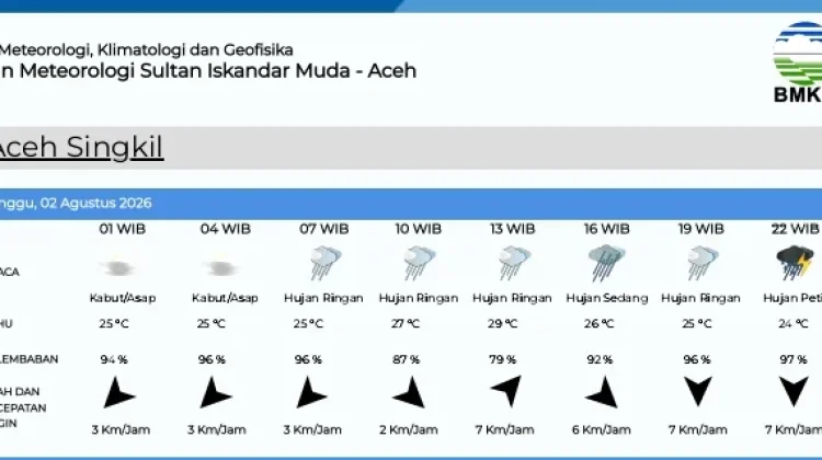 BMKG Memprediksi Kondisi Cuaca di Singkil Hujan Ringan Sepanjang Hari