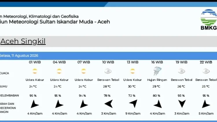 Ini Data Prakiraan Cuaca Singkil Selasa 11 Agustus 2026