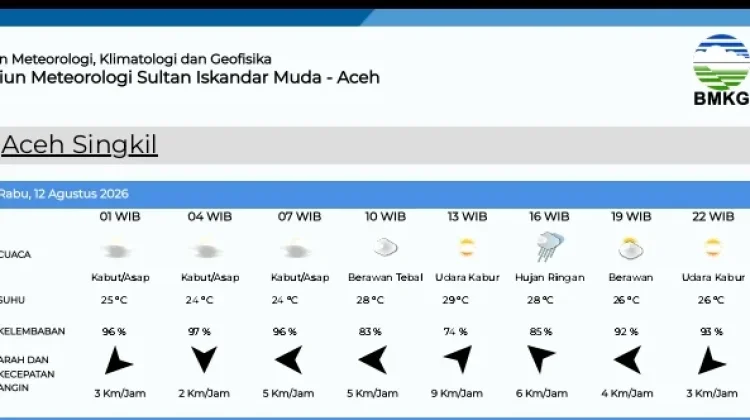 BMKG Memprediksi Cuaca di Singkil Berawan, Rabu 12 Agustus 2026