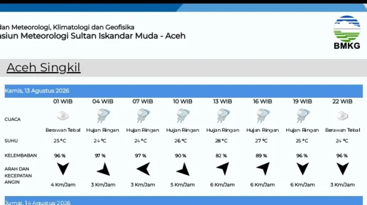 Kabupaten Aceh Singkil Hari ini Diprediksi Hujan