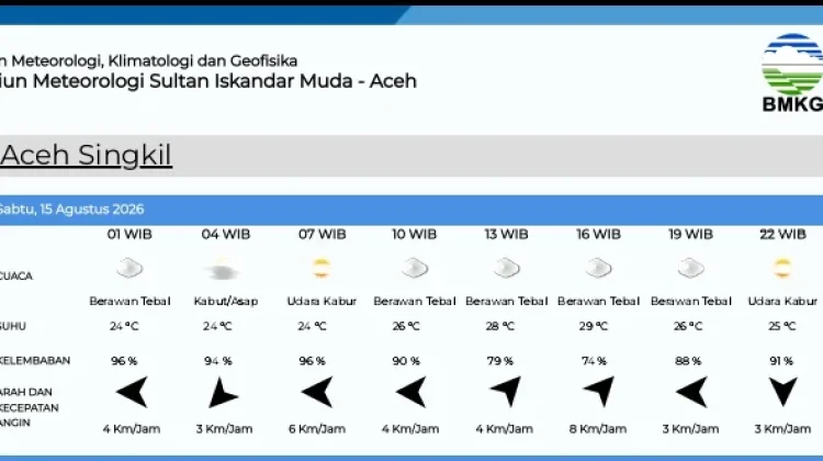 Ini Data Prakiraan Cuaca di Singkil Sabtu 15 Agustus 2026