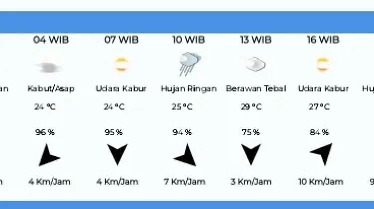 Ini Data Prakiraan Cuaca Singkil Selasa 18 Agustus 2026