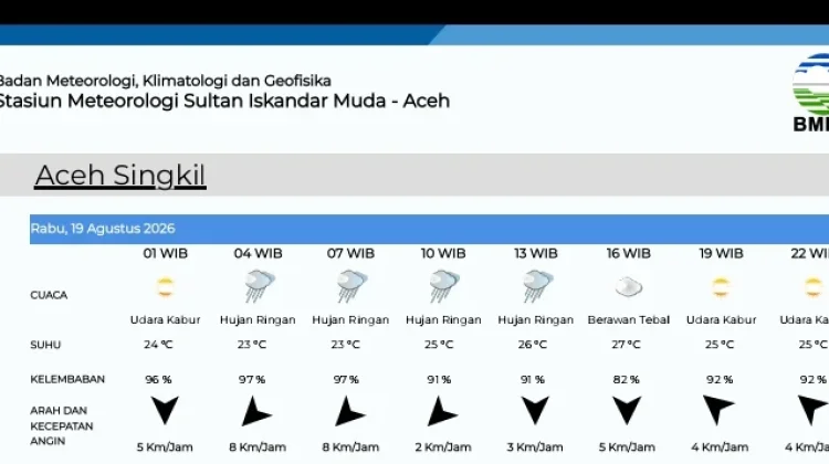 Aceh Singkil Hari ini Diprediksi Hujan