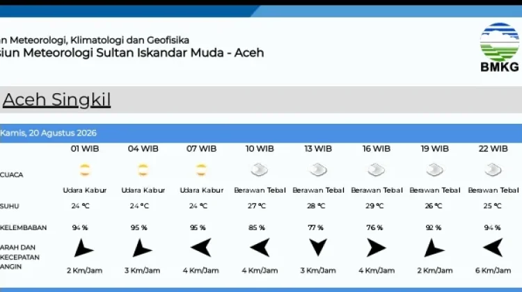 Ini Data Prakiraan Cuaca di Aceh Singkil Kamis 20 Agustus 2026