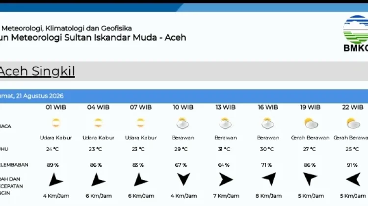 Prakiraan Cuaca di Aceh Singkil Hari ini 21 Agustus 2026